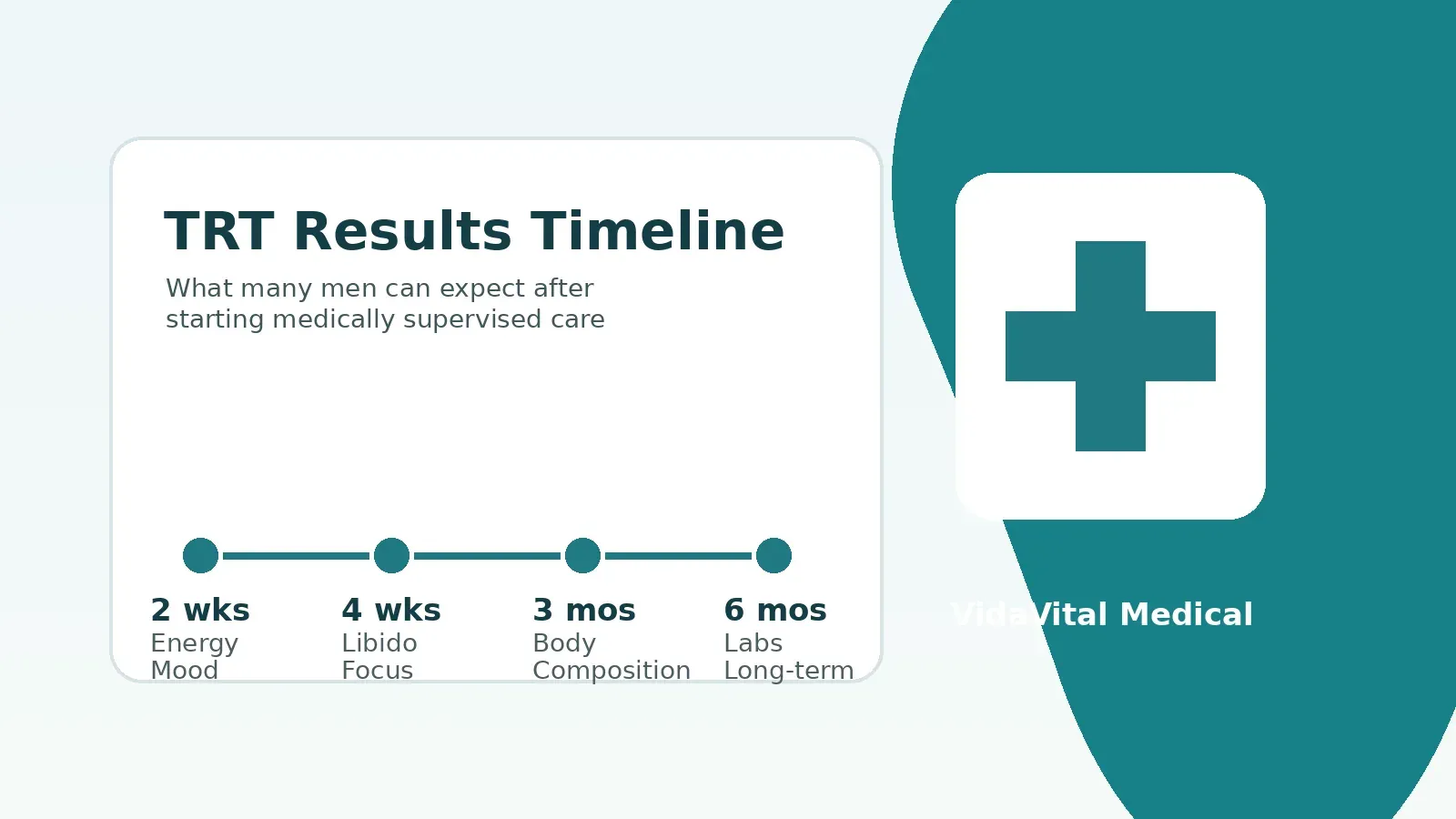 how-long-does-trt-take-to-work-timeline-459052 TRT results timeline showing what men may notice at 2 weeks, 4 weeks, 3 months, and 6 months
